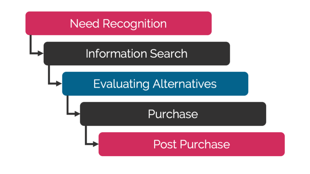 customer decision process for remarketing